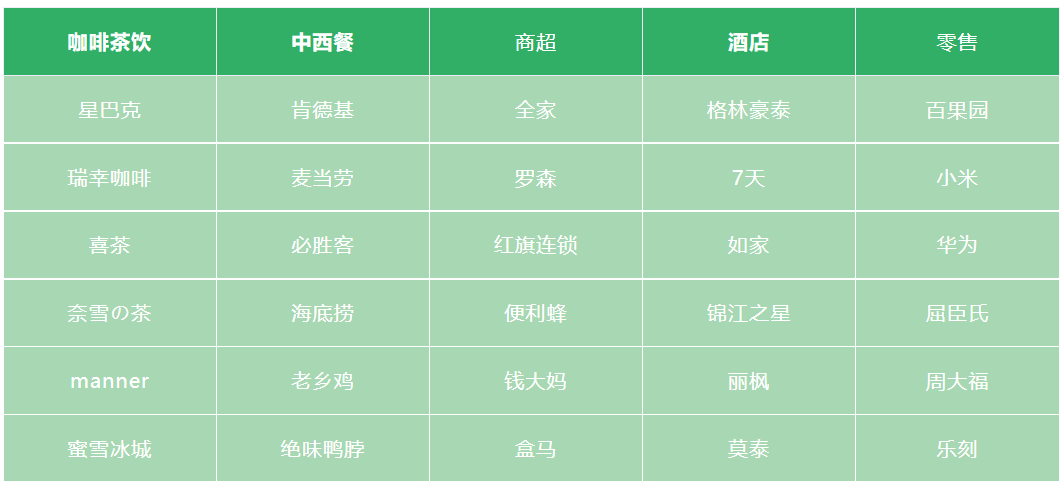 3年持续监测全网600+连锁品牌门店数据的平台，有哪些宝藏？