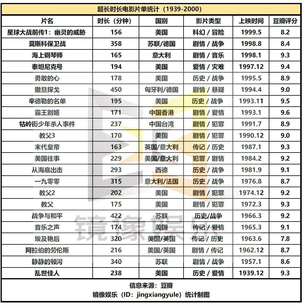 等待《长津湖》的日子里，盘一盘那些时长超过180分钟的电影-36氪
