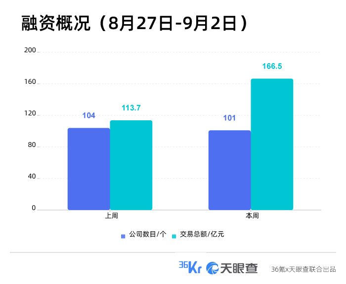 本周国内融资金额超166.50亿元人民币，过亿元融资交易达41笔 | TO B投融资周报0827-0902