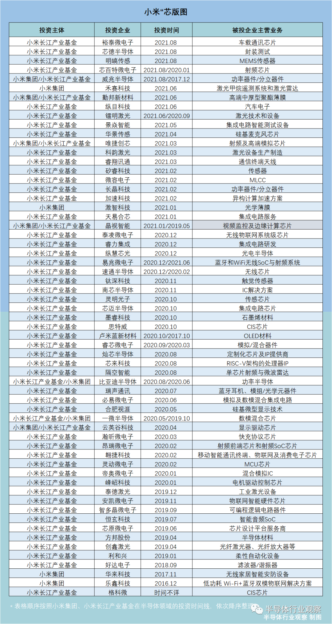 华米OV四大手机厂商的“芯版图”