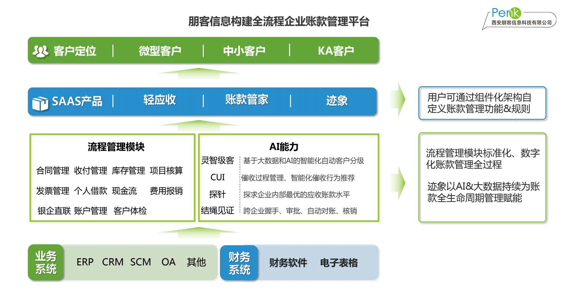 36氪首发 | 「朋客信息」完成数千万融资，定位业财融合&全流程管理