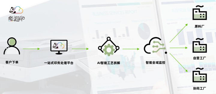 36氪首发 | 专注传统印刷行业的数字智能转型，一站式智印云工厂「熊猫印」获千万级天使轮融资