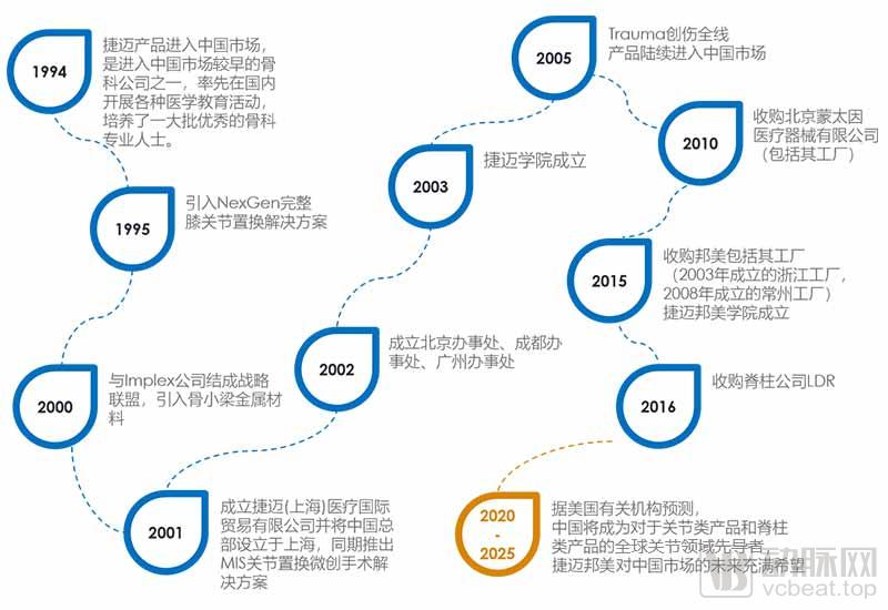 无名之辈到骨科巨头，捷迈邦美Zimmer Biomet的百年沉浮-36氪