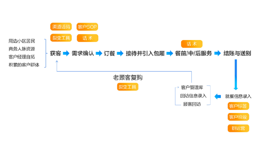 探马SCRM客户案例 | 私域流量对餐饮品牌有多重要？客户增长靠它了！