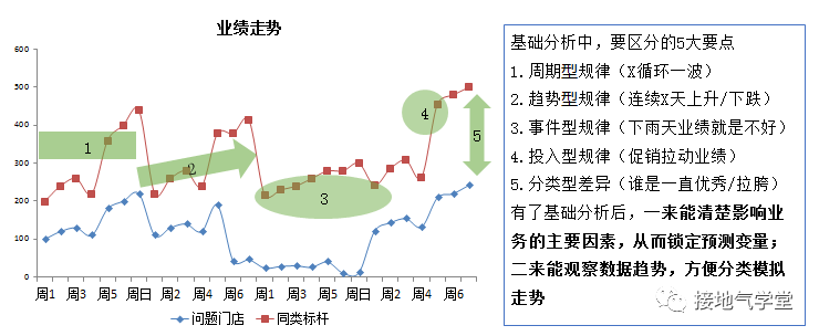 数据分析，如何诊断业务问题