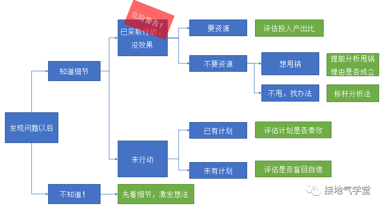 数据分析，如何诊断业务问题