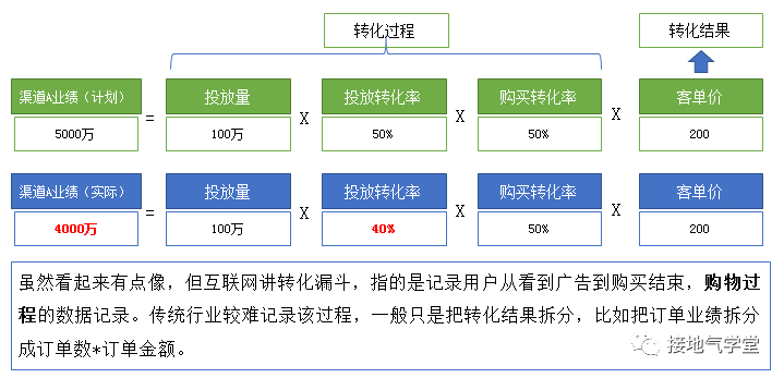 数据分析，如何诊断业务问题