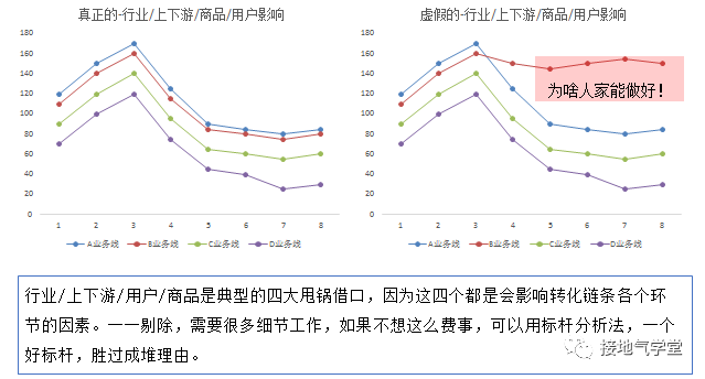 数据分析，如何诊断业务问题