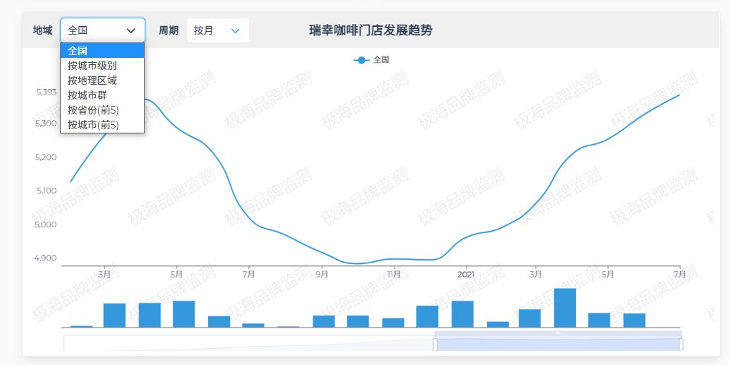 使用多维模型分析连锁品牌门店数据，能得出哪些结果？