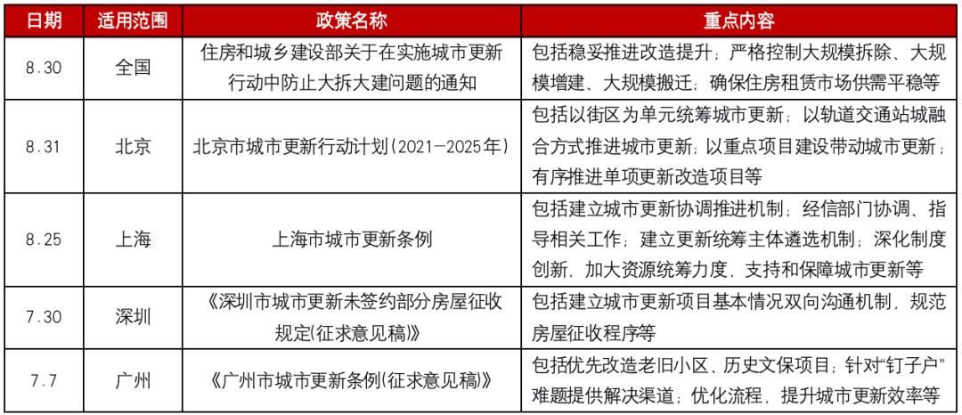 城市更新已进入政策密集期数据释放积极信号