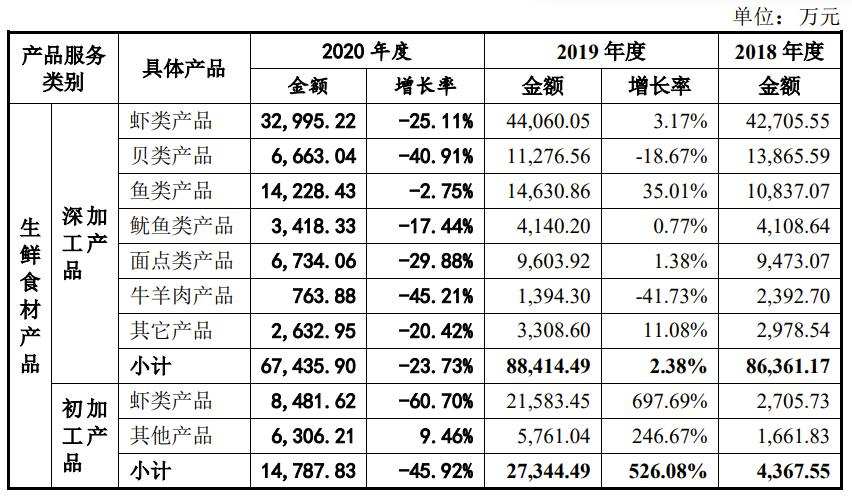 亚洲渔港2020年业绩大幅下滑  初加工业务线受损严重