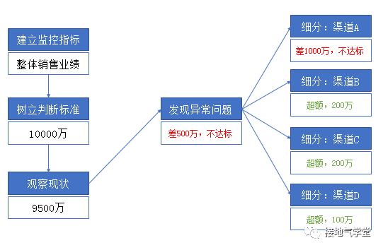 数据分析，如何诊断业务问题