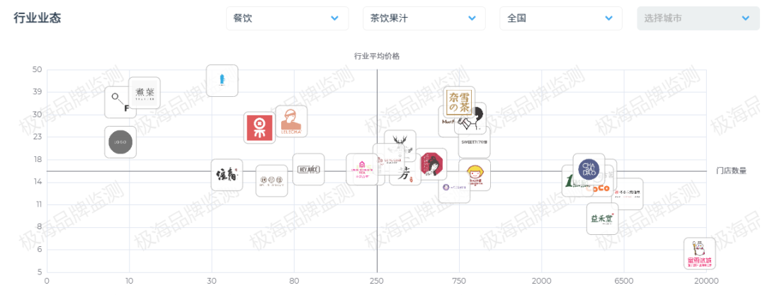 使用多维模型分析连锁品牌门店数据，能得出哪些结果？