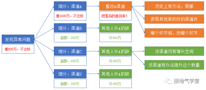 数据分析，如何诊断业务问题