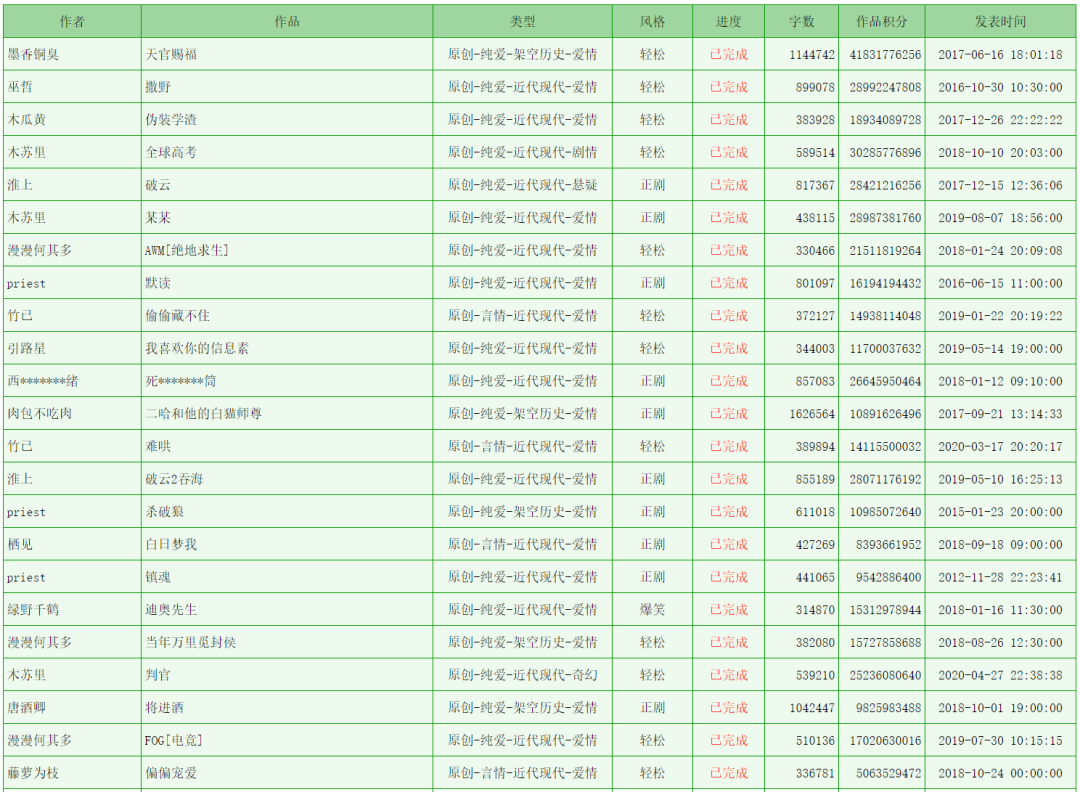 2020晋江耽美文排行榜_晋江纯爱总分排行榜,文荒的马住!你又看过几本呢_网易订阅