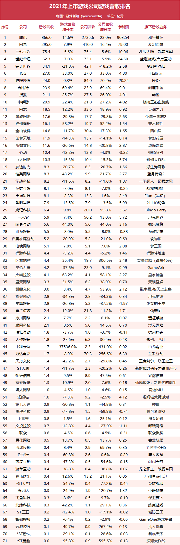 71家上市游戏公司半年报出炉：十家吃下70%市场份额，18家出现亏损_详细解读_最新资讯_热点事件