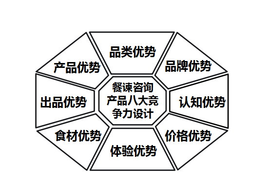 餐饮产品营销怎么“玩”？有四个关键和八大方式