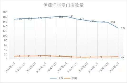 为什么伊藤洋华堂只能在成都生长？