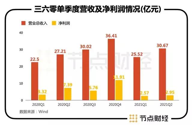 价值“扫描”三六零，安全业务成第二增长曲线