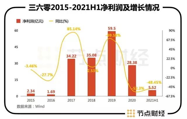 价值“扫描”三六零，安全业务成第二增长曲线