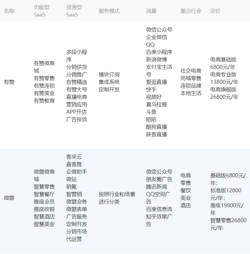 新零售商家看过来：有赞vs微盟到底怎么选？