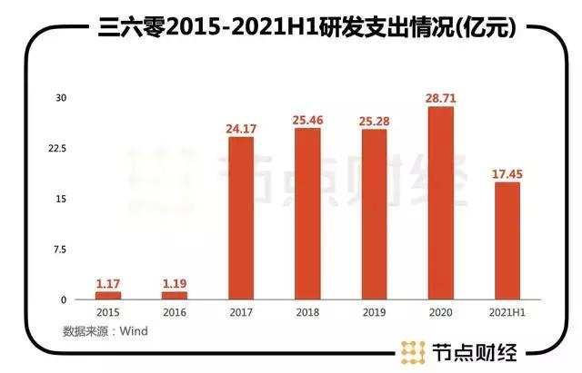 价值“扫描”三六零，安全业务成第二增长曲线