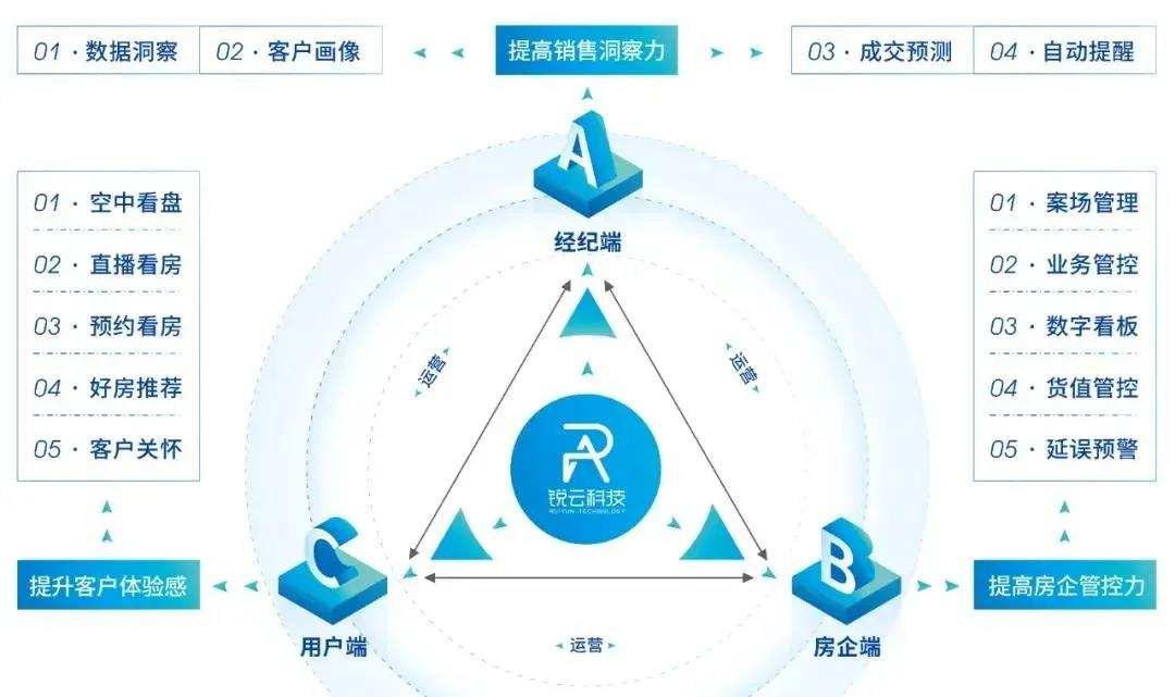 国家高新技术企业锐云科技丨房企信赖，高校合作，树立行业口碑