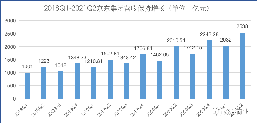 刘强东再放权，京东下步怎么走？