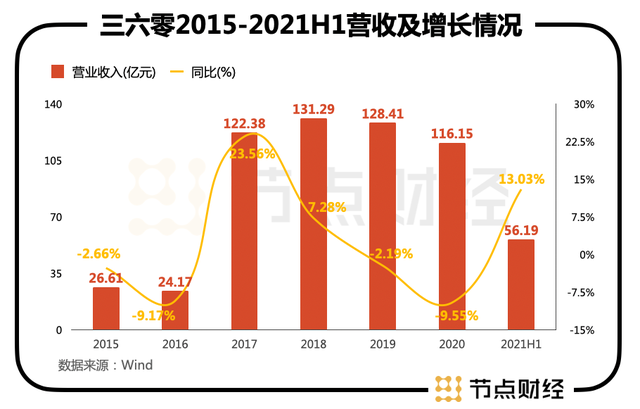 价值“扫描”三六零，安全业务成第二增长曲线