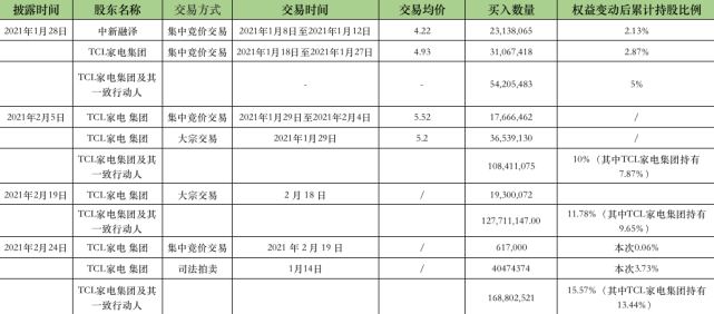 20亿利润或蒸发？大涨42%后奥马电器爆雷跌停，管理层之争上演“番外篇”