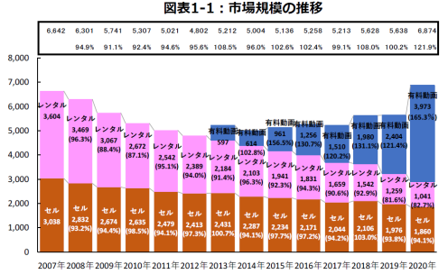 日本视频平台战报 收费配信市场规模达3973亿日元 Hulu稳居本土首位 详细解读 最新资讯 热点事件 36氪