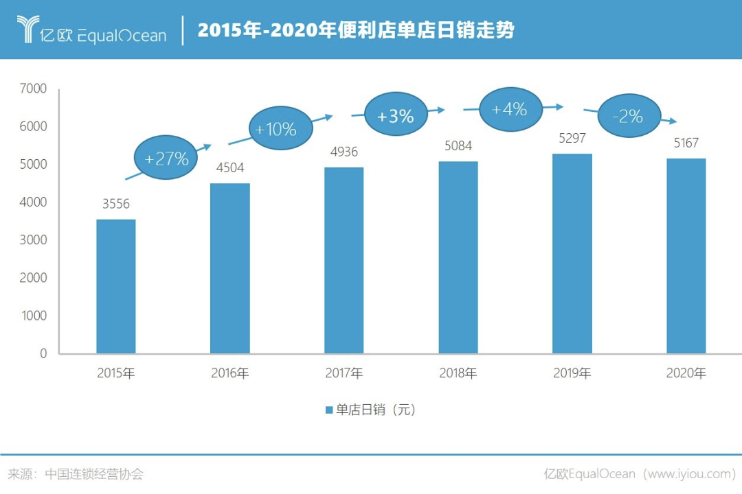 罗森争抢便利店C位