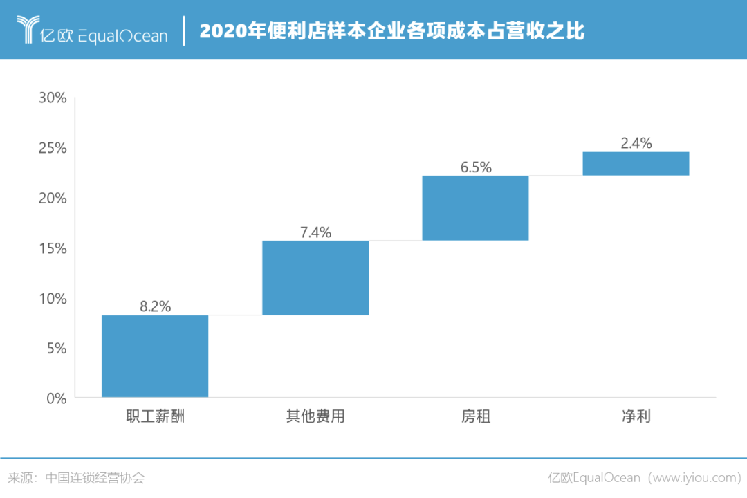 罗森争抢便利店C位