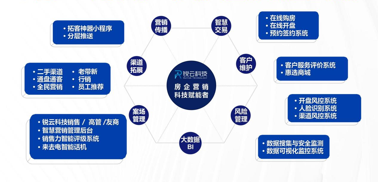 数字化浪潮下，如何让卖房更简单？「锐云科技」让你的用户“活”起来