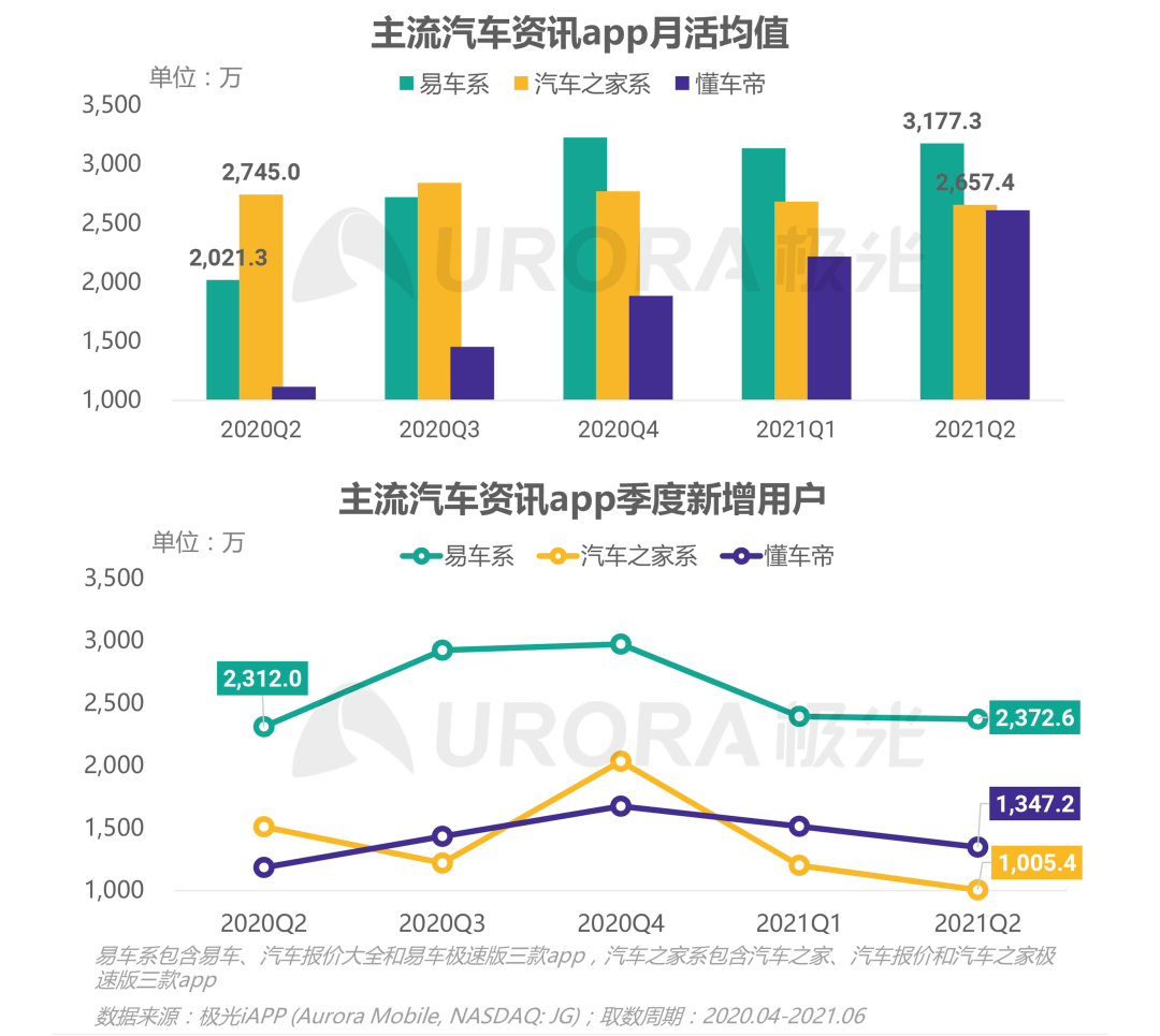 汽车互联网营销大潮下，易车向上，之家向下