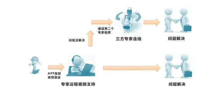 功能上线|瑞云服务云在线远程诊断，设备故障监护更便捷