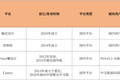谁在使用在线设计SaaS？