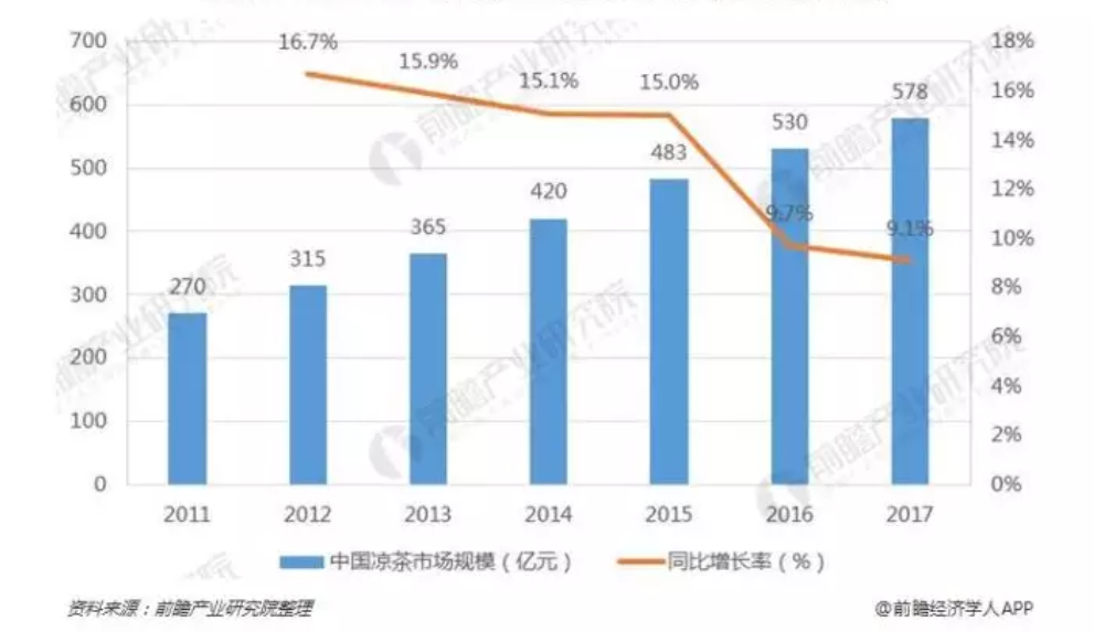 加盟商被“割”百万，王老吉开不好茶饮店