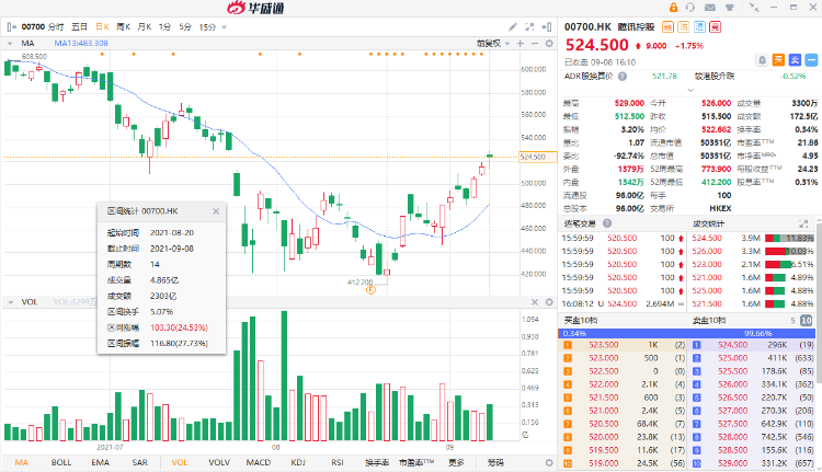 万亿反弹 火爆新游 腾讯是否已重回涨势 详细解读 最新资讯 热点事件 36氪