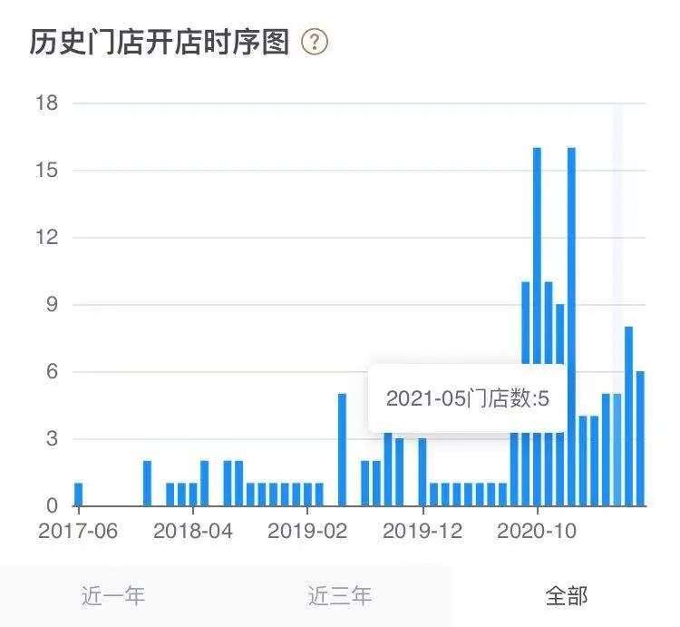 加盟商被“割”百万，王老吉开不好茶饮店