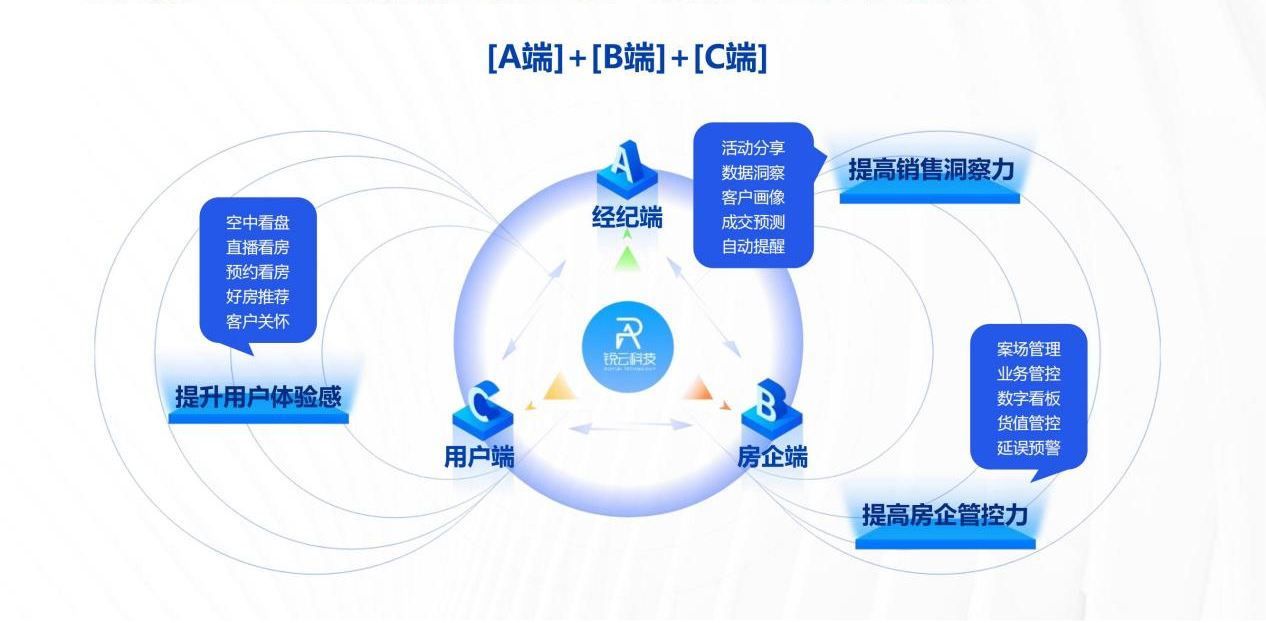 数字化浪潮下，如何让卖房更简单？「锐云科技」让你的用户“活”起来