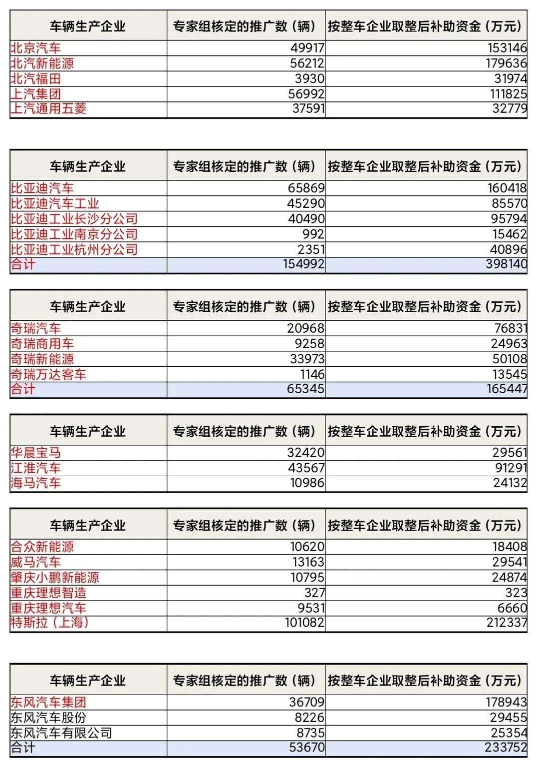 329亿，国家公布新能源补贴名单，特斯拉获21亿，这家7000亿巨头成最大赢家