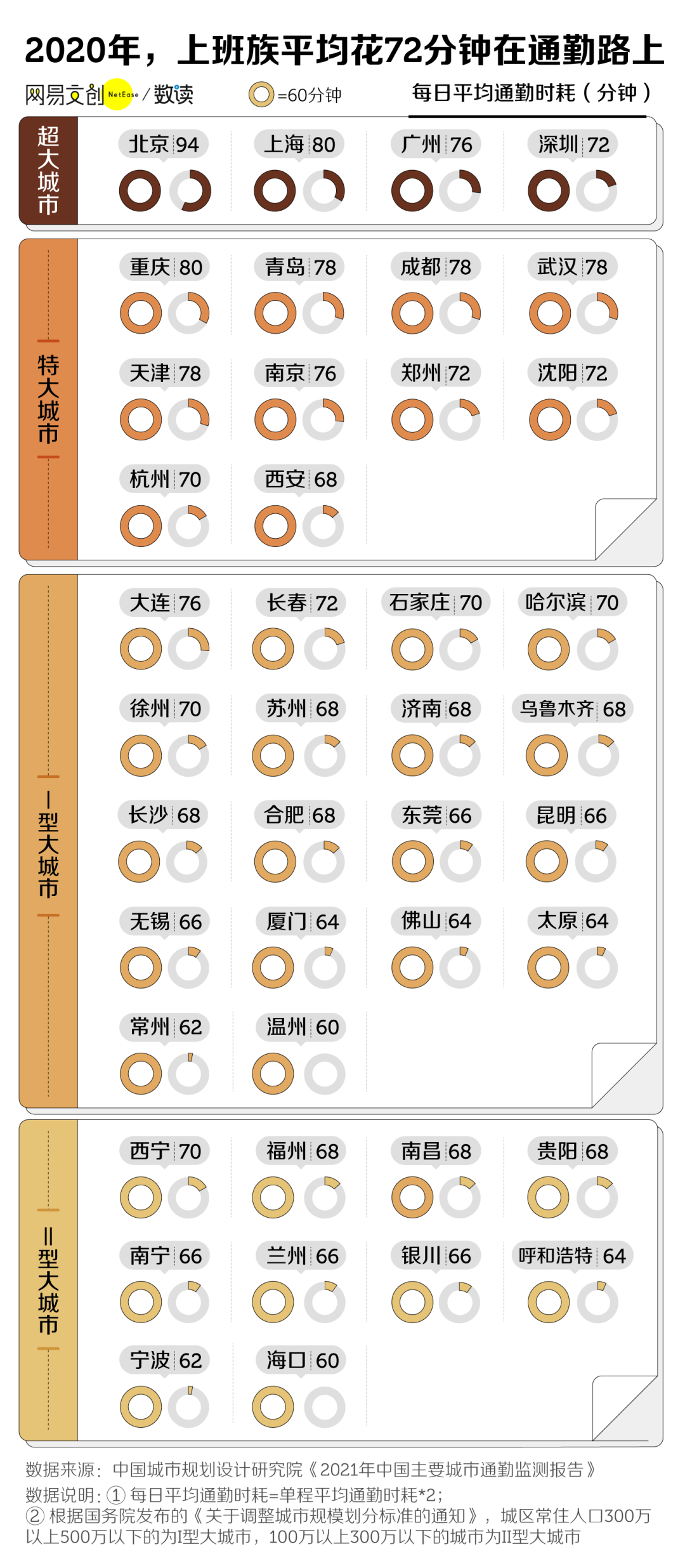 工作让我疲惫 通勤让我崩溃 36氪