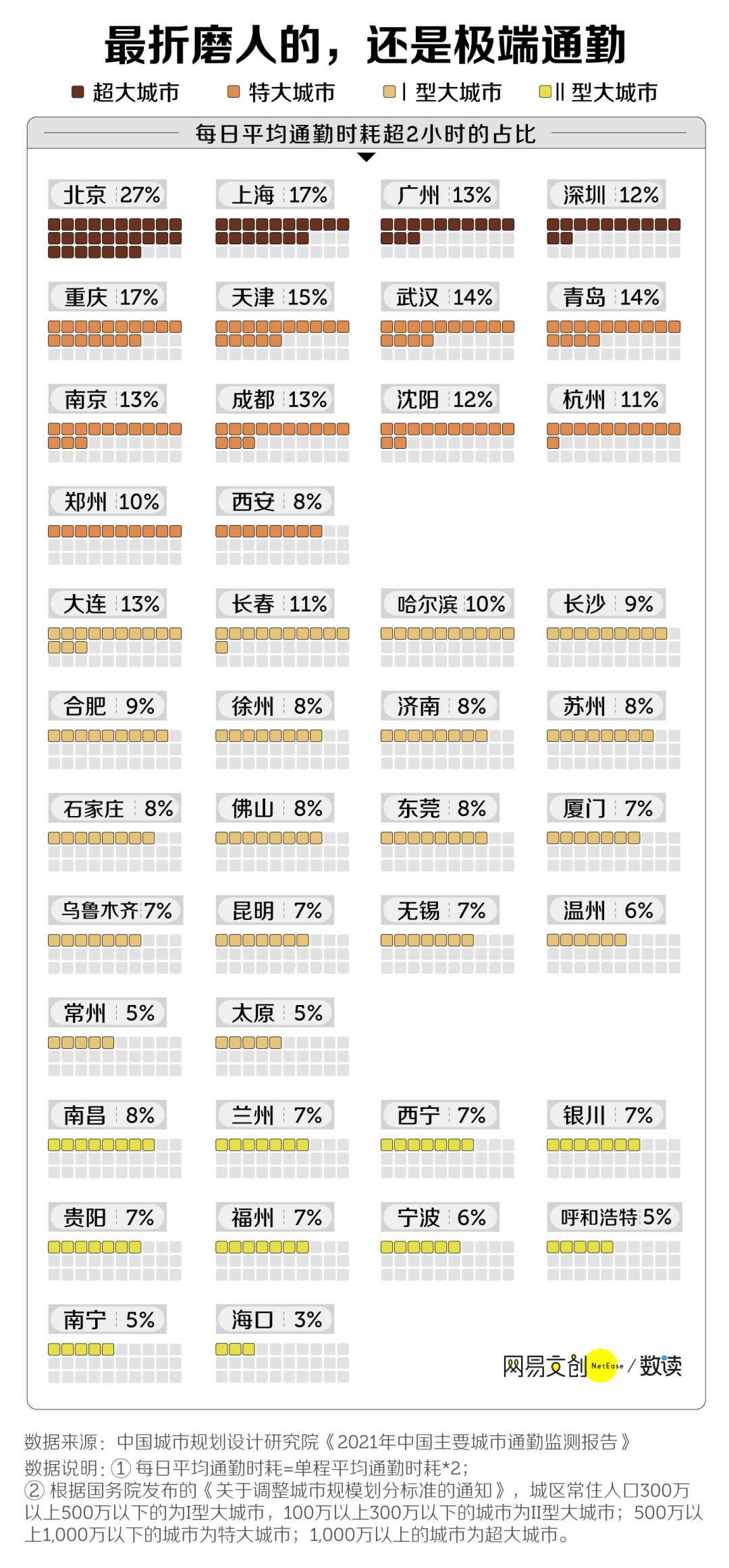 工作让我疲惫 通勤让我崩溃 36氪