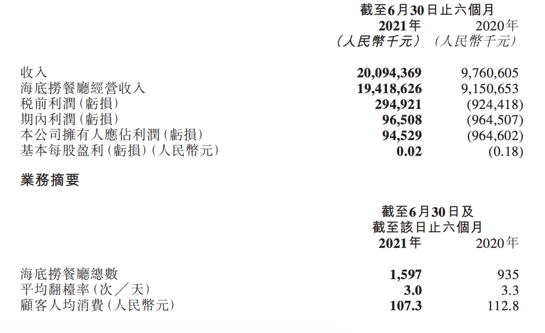 沸腾的火锅 难再造下一个 海底捞 海底捞火锅 实验室设备网