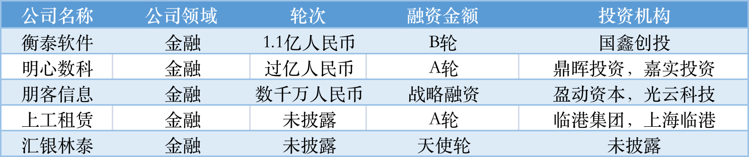 本周国内融资金额超151.60亿元人民币，过亿元融资交易达36笔 | 投融资周报0903-0909