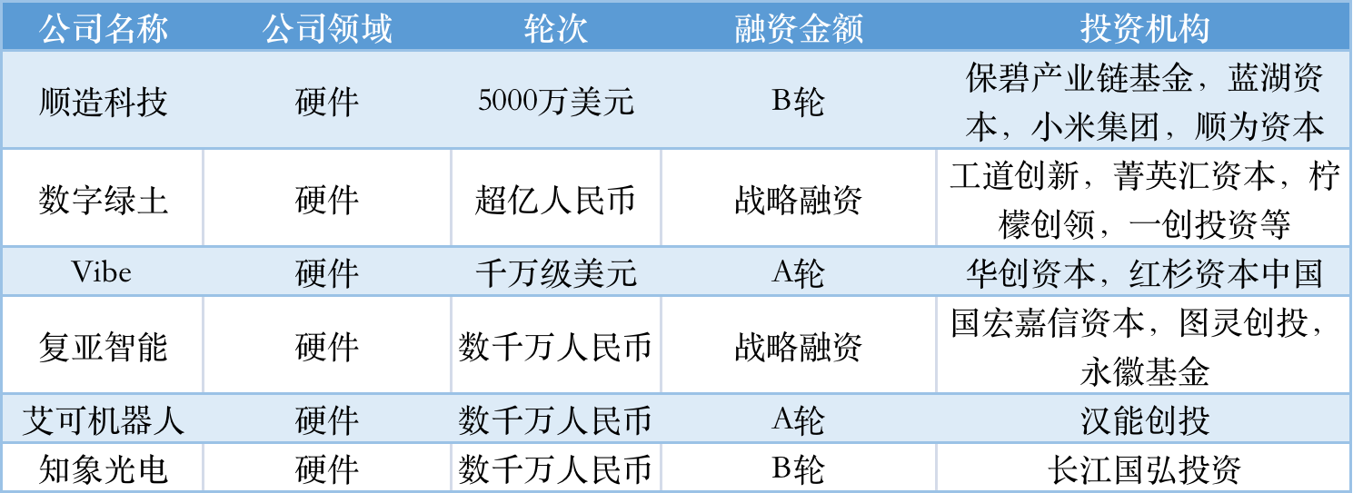 本周国内融资金额超151.60亿元人民币，过亿元融资交易达36笔 | 投融资周报0903-0909