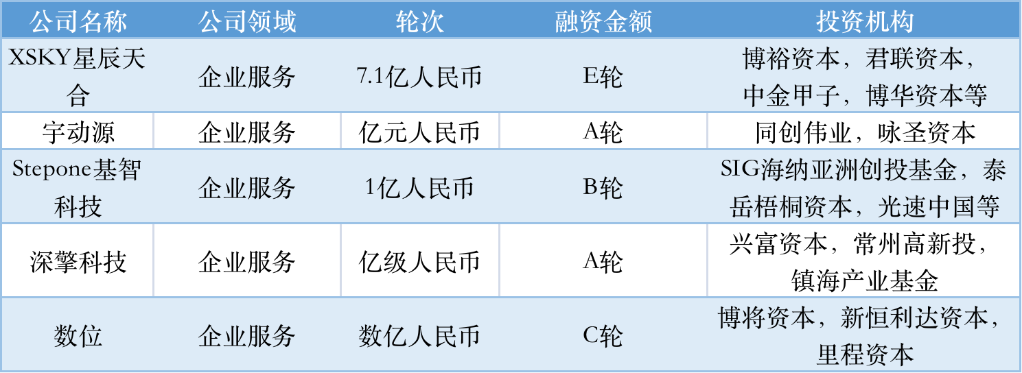 本周国内融资金额超151.60亿元人民币，过亿元融资交易达36笔 | 投融资周报0903-0909