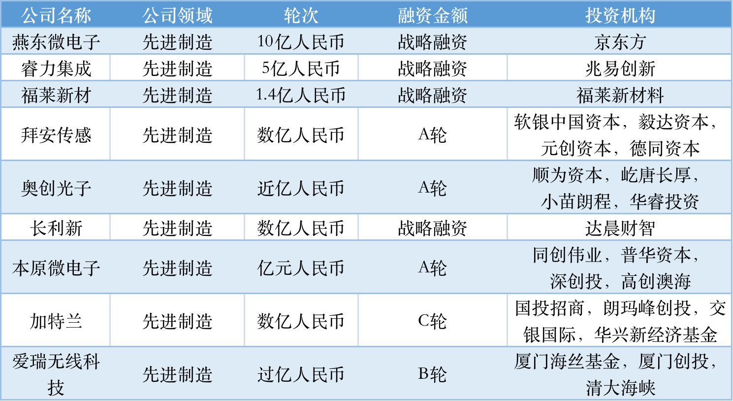 本周国内融资金额超151.60亿元人民币，过亿元融资交易达36笔 | 投融资周报0903-0909