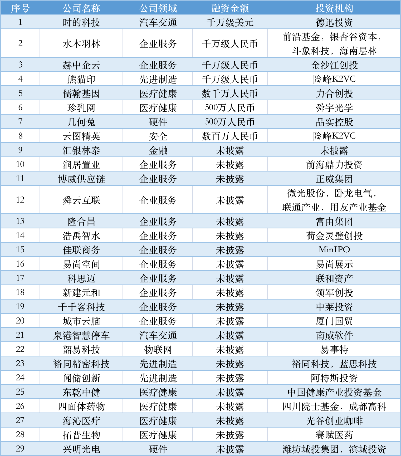 本周国内融资金额超151.60亿元人民币，过亿元融资交易达36笔 | 投融资周报0903-0909